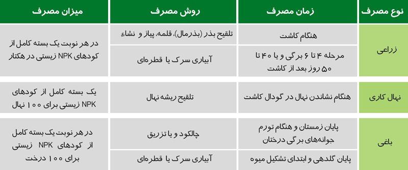 قیمت کود NPK