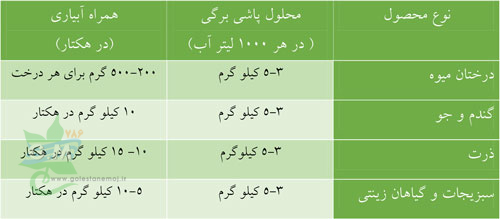 قیمت کود NPK