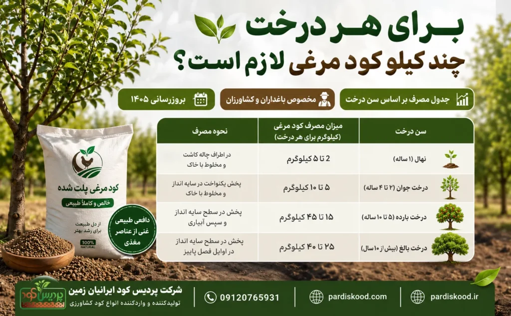 چه مقدار کود مرغی برای هر درخت لازم است؟