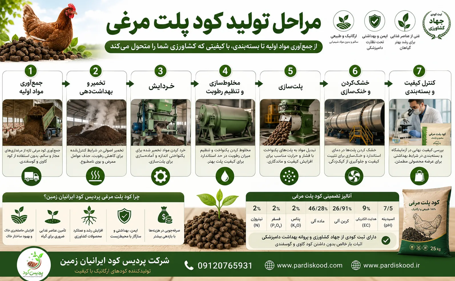 کود پلت مرغی خالص بستهبندی شده پردیس کود ایرانیان زمین