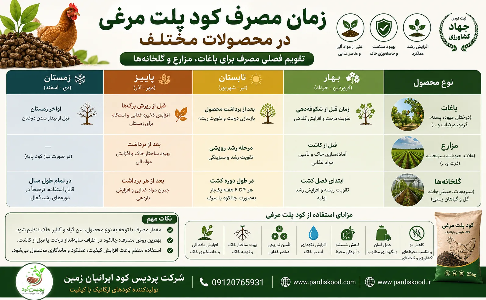 خرید کود پلت مرغی خالص