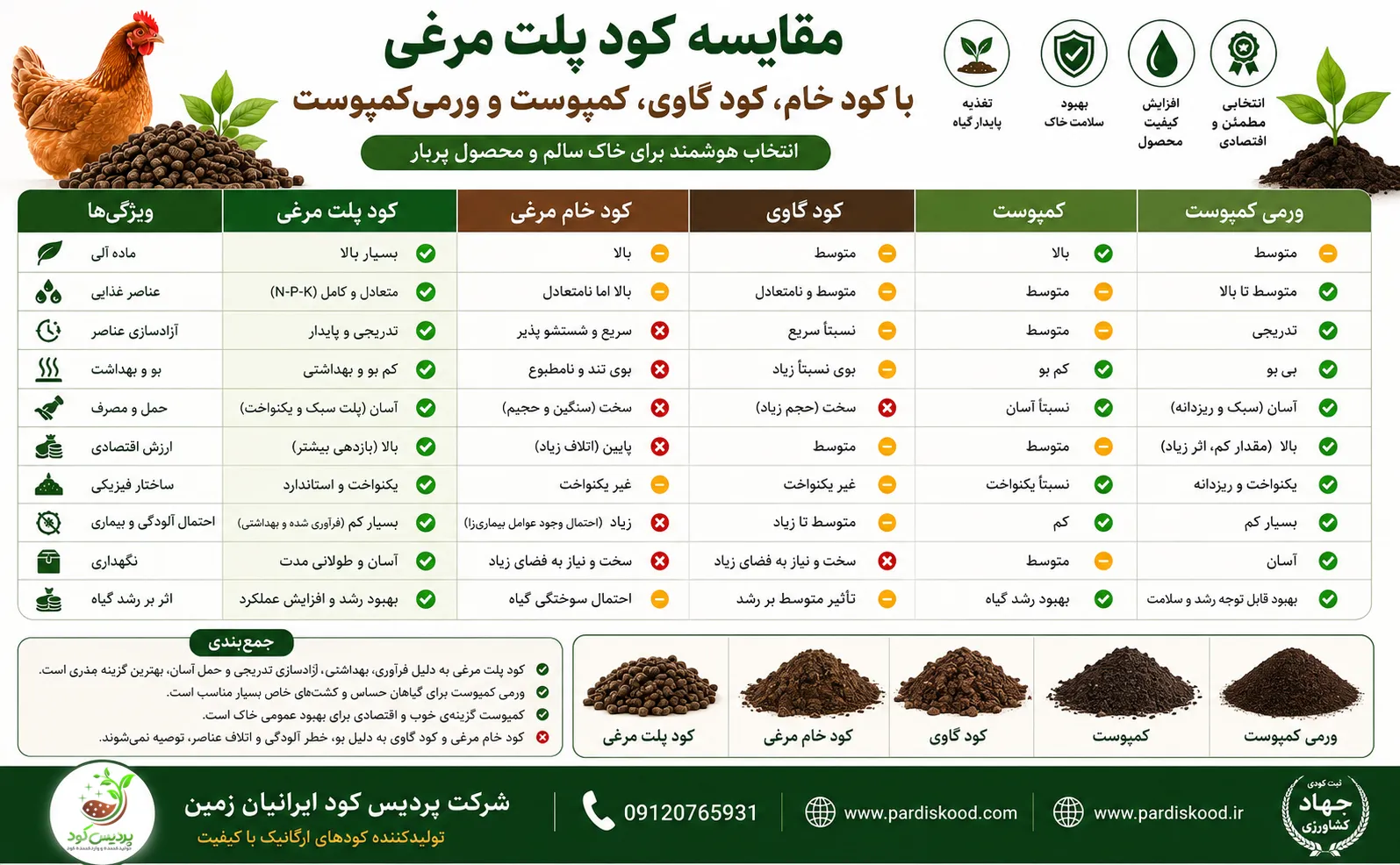 خرید کود پلت مرغی از کارخانه پردیس کود